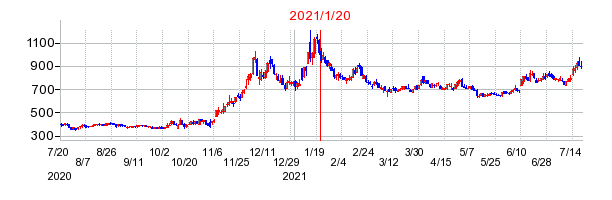 2021年1月20日 09:11前後のの株価チャート